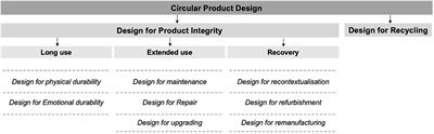 The extent to which circular economy principles have been applied in the design of medical devices for low-resource settings in Sub-Saharan Africa. A systematic review